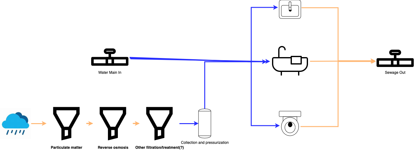 Conceptual diagram of home plumbing with water capture